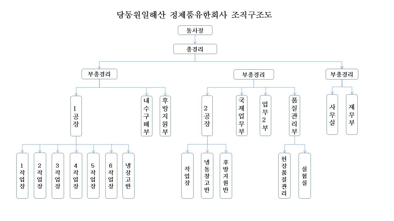 組織架構圖（定稿） -元一海產(chǎn)韓文版.jpg